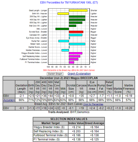 Australian ebv chart for a registered Japanese black wagyu bull that we have for sale in north texas