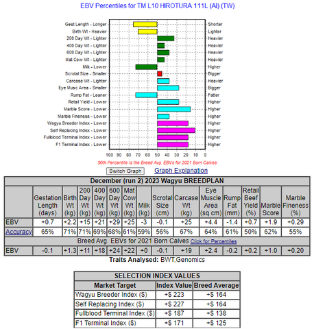 Australian ebv chart for a registered Japanese black wagyu bull that we have for sale in north texas