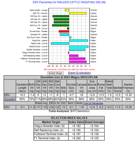 Australian ebv chart for a registered wagyu bull that we have for sale in texas