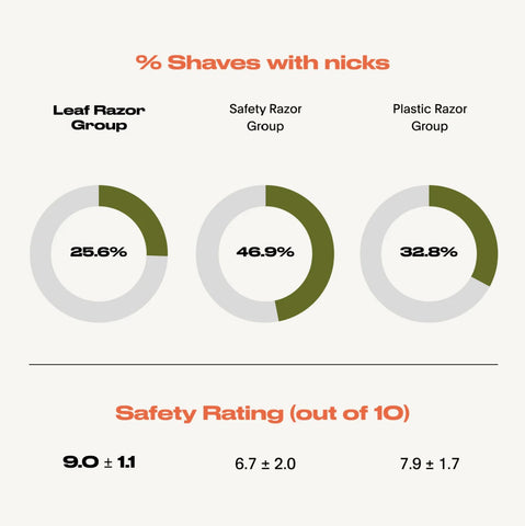 Infographic showing the relative safety from shaves in the razor study groups.