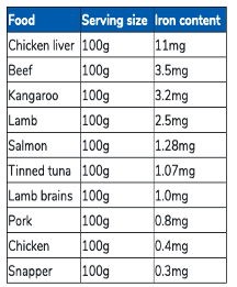 Meat sources of iron - iron content 