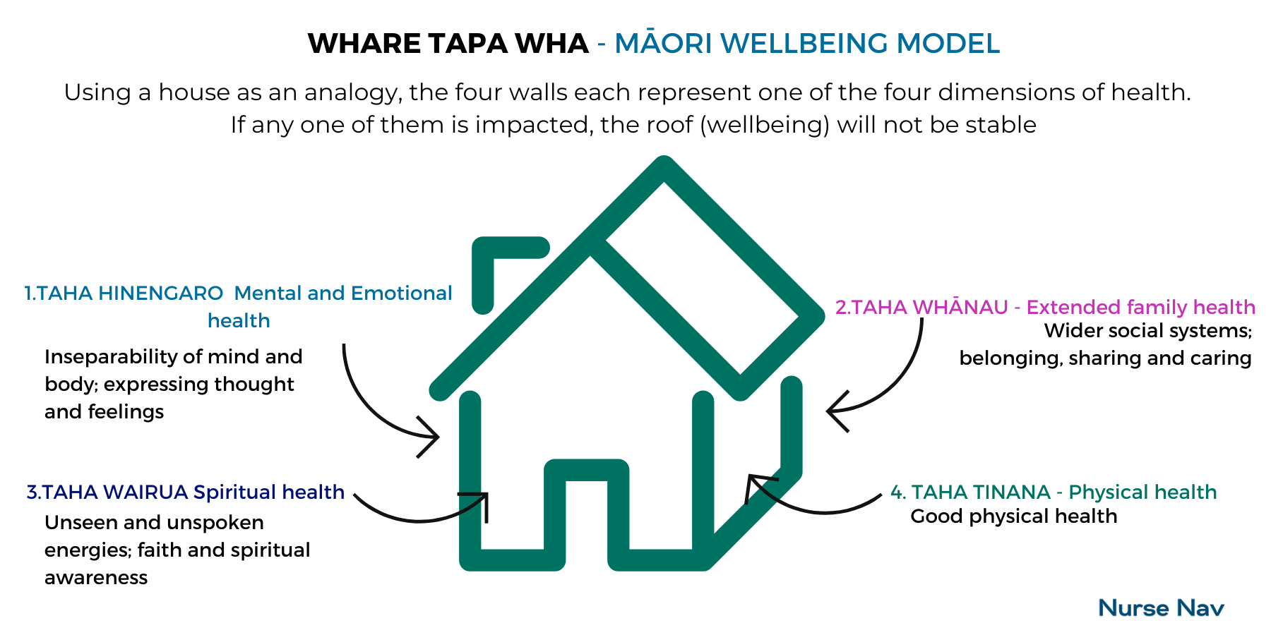 Whare Tapa Wha - Maori Wellbeing model of health Using the house as an analogy, the four walls each represent a dimension of of health: Taha Hinengaro Mental and emotional health, Taha Whanau - extended family health, Taha Wairua spiritual and and social health, Taha Tinana physical health  If any one of them is impacted, the roof (wellbeing) will not be stable