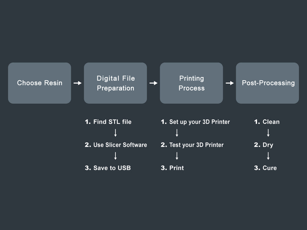 How to Find 3D Printing Files chart