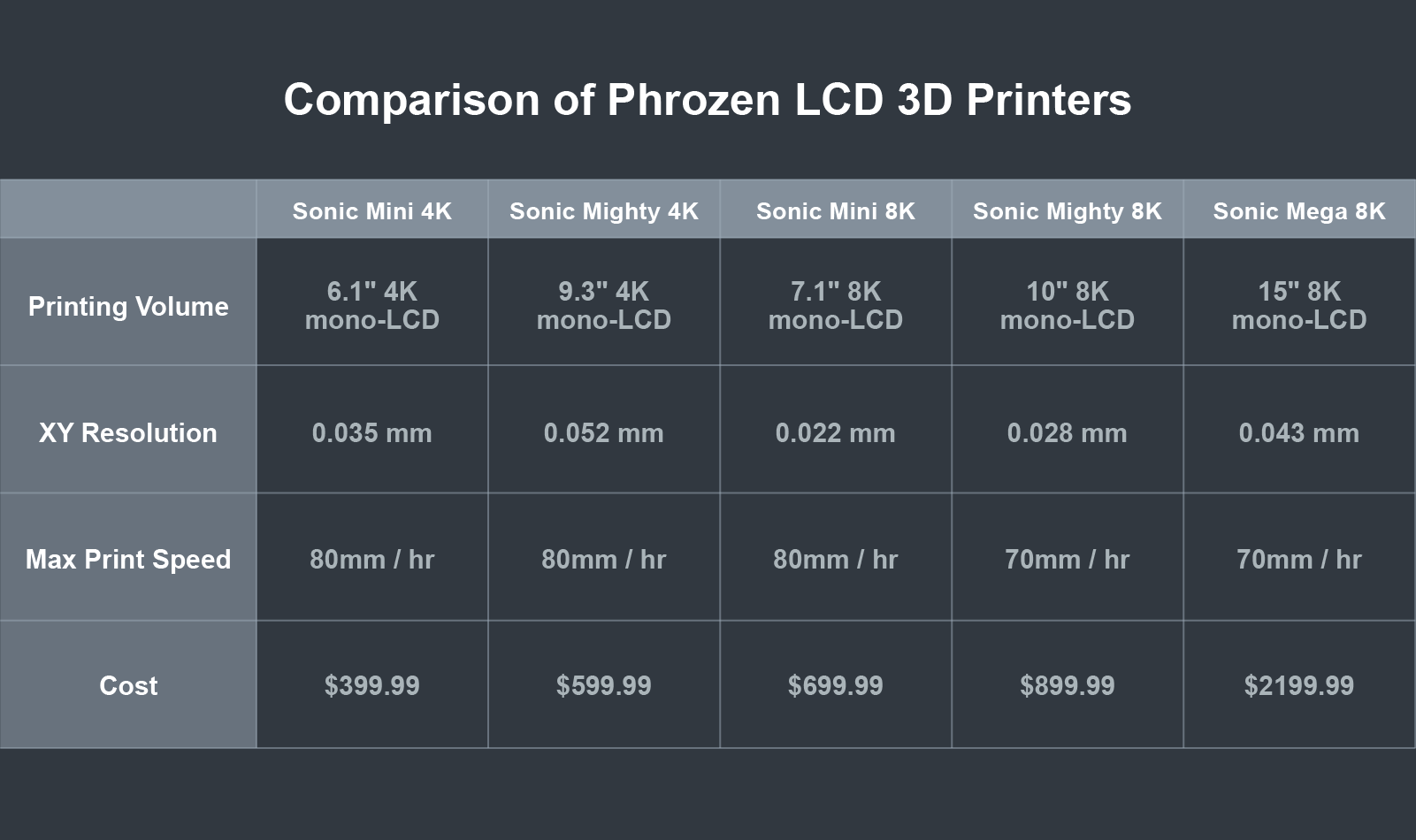 Comparison of Phrozen LCD 3D Printers