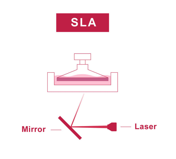 SLA 3D Printing Infographic