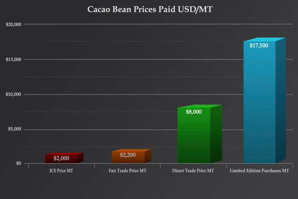 a chart showing prices ranging from $2000 for commodity cacao to $2200 for Fair Trade to $8000 for Direct Trade to $17500 for limited edition purchases - all prices are in Metric Ton MT