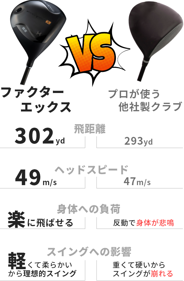 ハルスポーツ ファクターエックス ドライバー 10.5度 トルク3.6 - クラブ