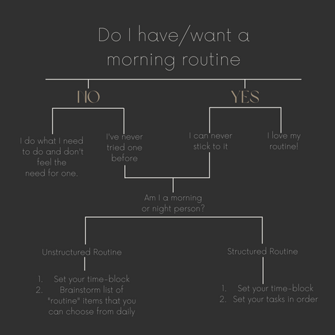 A graph to help you decide if you need a morning routine or not