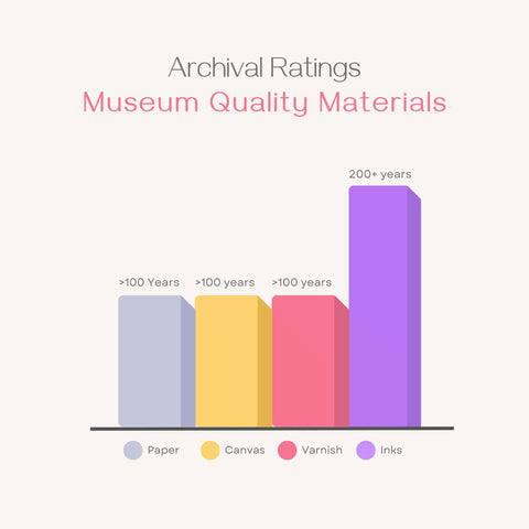 A chart showing the archival ratings of the materials used by Old Town Print Gallery