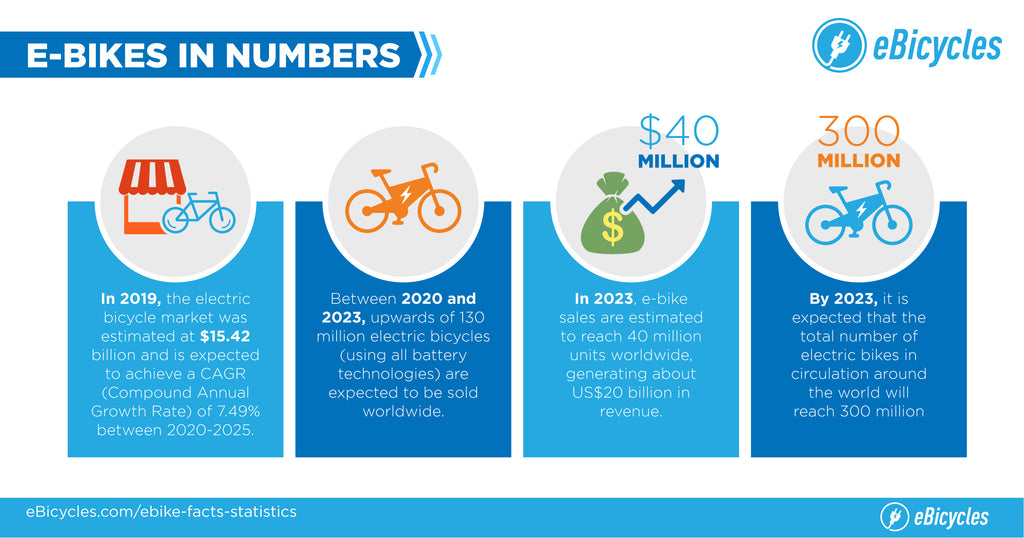 E-bikes in numbers. www.ebicycles.com/ebike-facts-statistics/