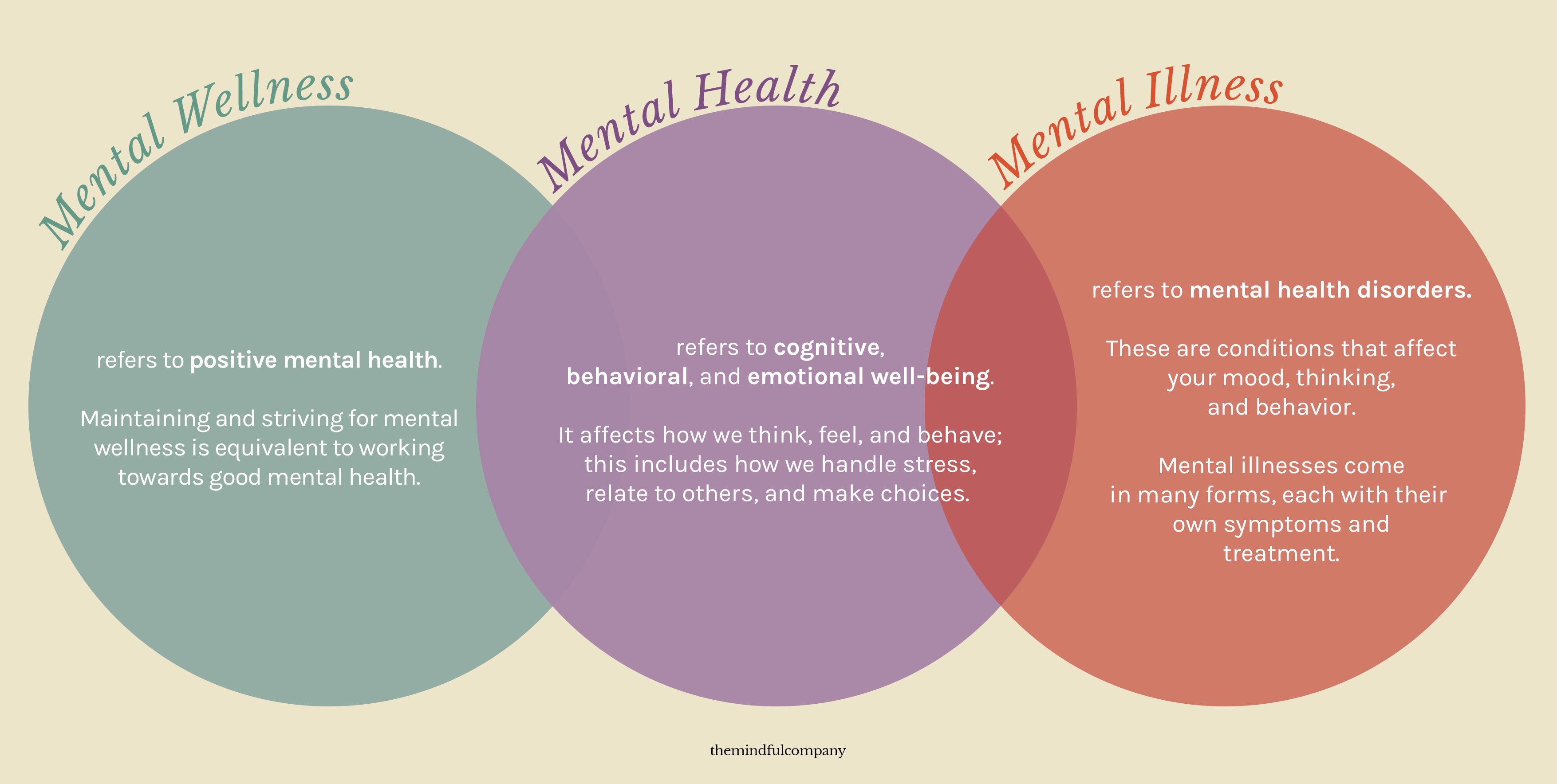 Defining mental health, illness, and wellness – The Mindful Company