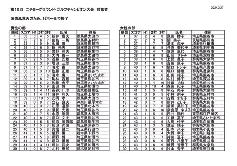 上位入賞者の成績です