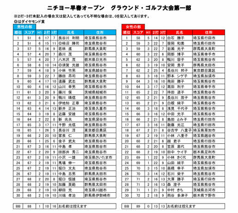 早春オープングラウンドゴルフ大会成績表