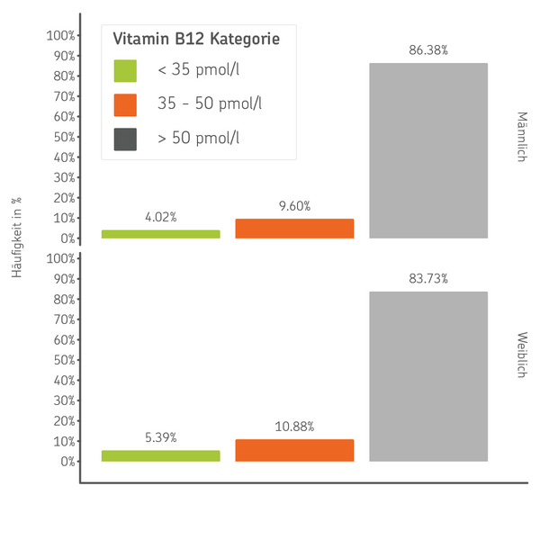 Balkendiagramm: Anteil von schlechten Vitamin-B12-Werten unter Männern und Frauen