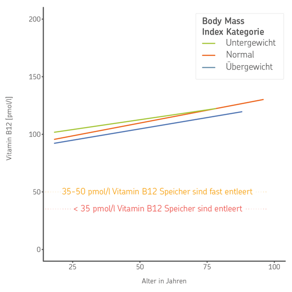 Datengrafik: Vitamin-B12-Versorgung unterschieden nach Untergewicht, Normalgewicht, Übergewicht