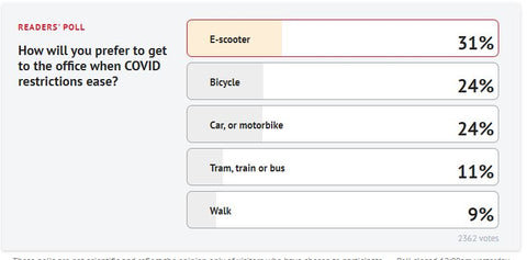 The Age Reader Poll: How will you prefer to get to the office when COVID restrictions ease?