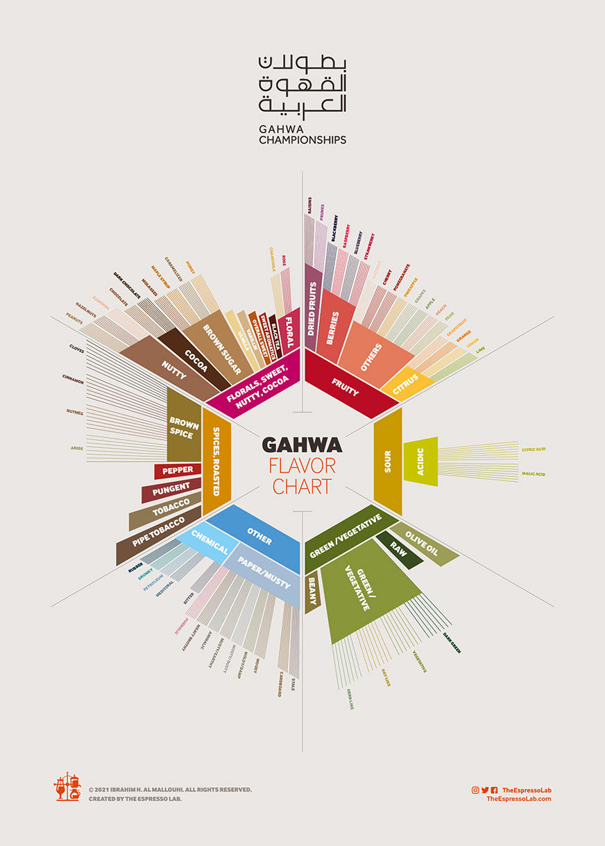 Download THE ESPRESSO LAB - Gahwa Official Flavor Chart