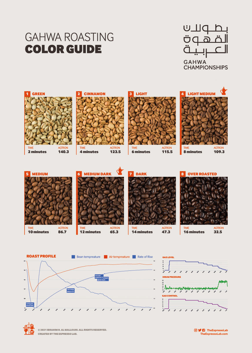 Download THE ESPRESSO LAB - Gahwa Official Roasting Guide