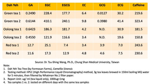 Formosan Farms Dah Yeh Tree Antioxidant Test: Green vs. Oolong vs. Red