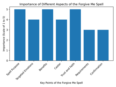Importance of Different Aspects of the Forgive Me Spell