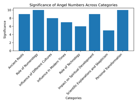 Significance of Angel Numbers Across Categories