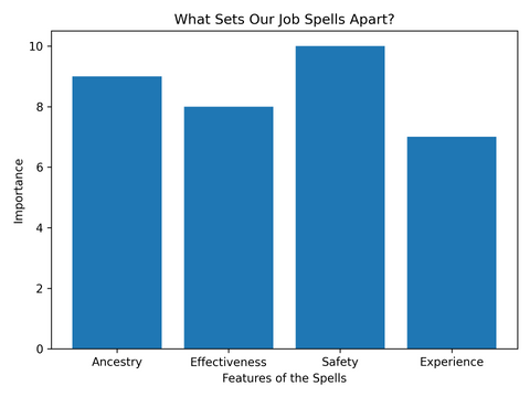 What sets our Job Spells apart graph