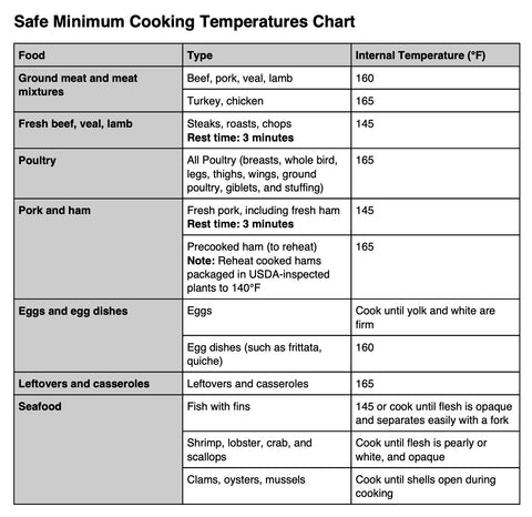 Safe Minimum Cooking Temperature Chart for Meat, Poultry, Eggs