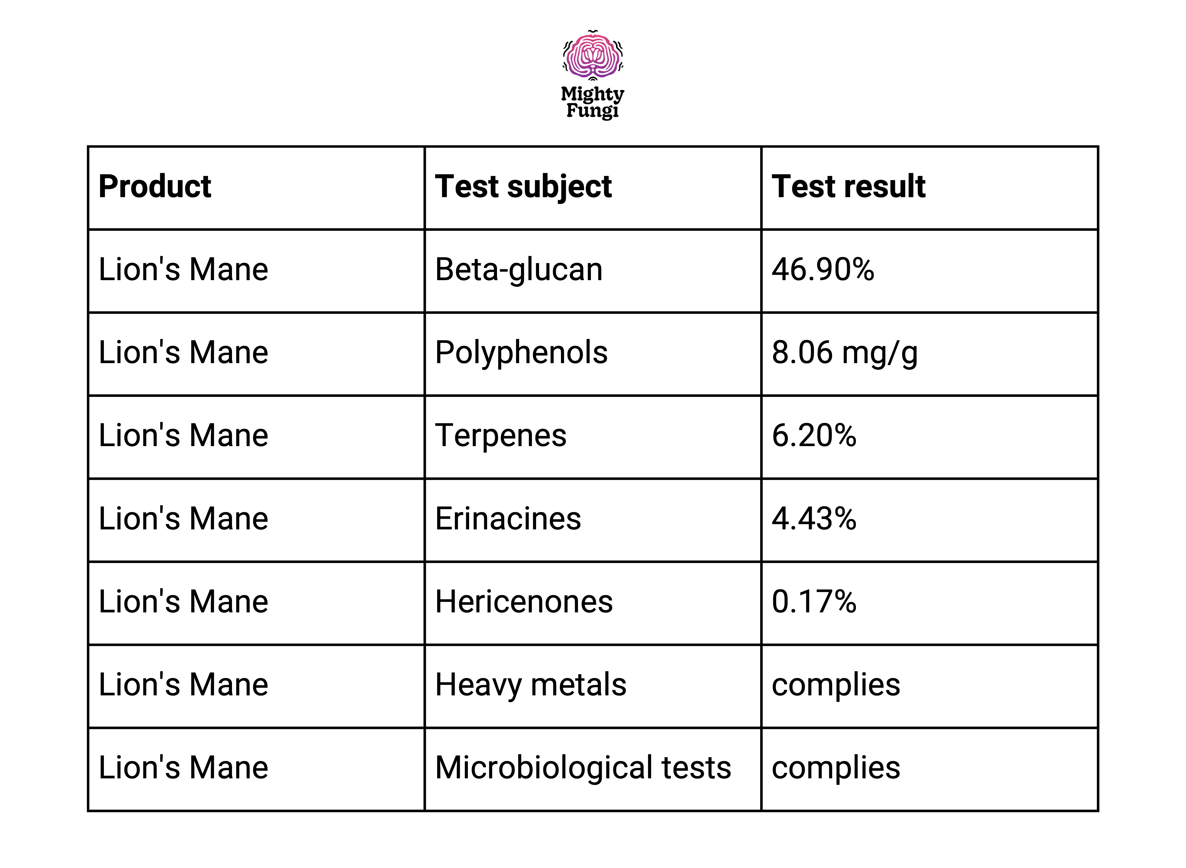 Lions Mane total test results