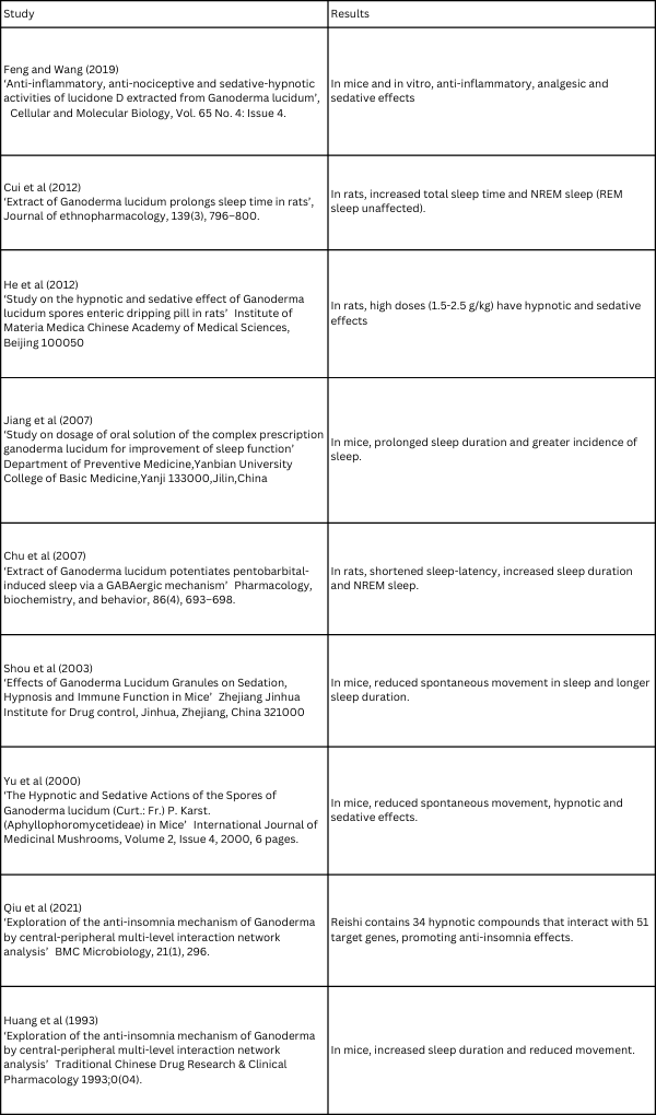 Reserch on ganoderma lucidum