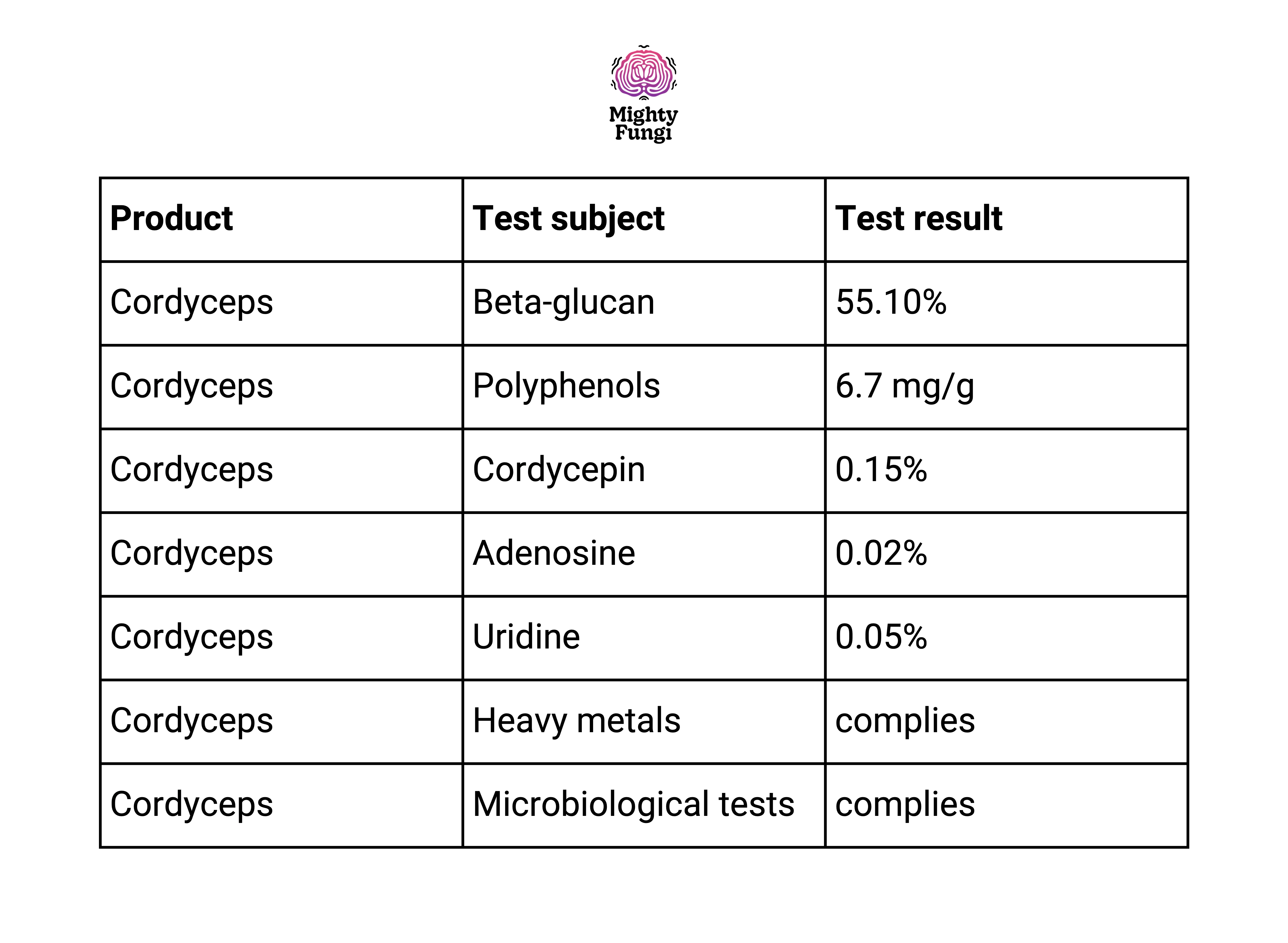 cordy test results