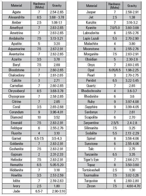 Gemstone Hardness and Specific Gravity