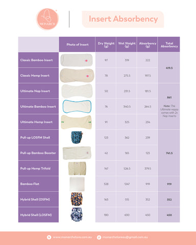 Monarch Store Cloth Nappy Absorbency Chart