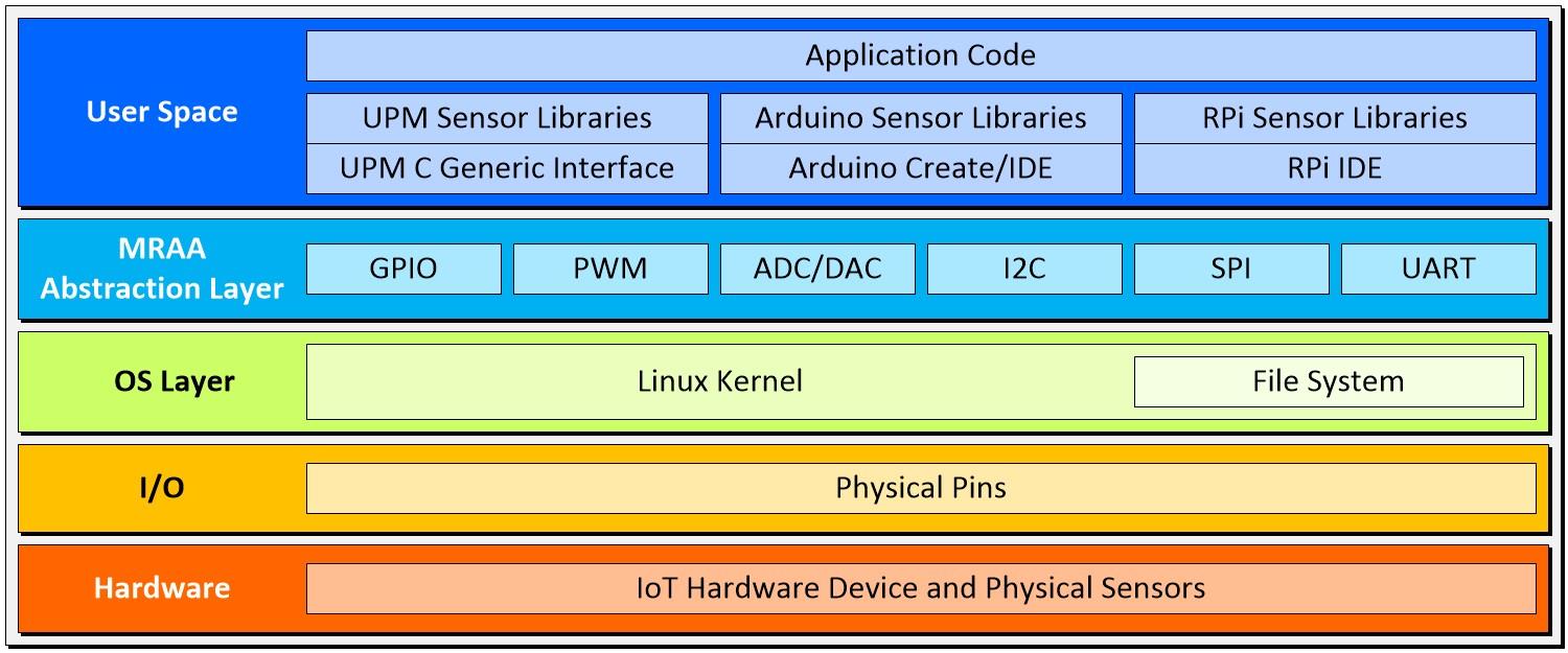 High-level view of software and hardware stack.