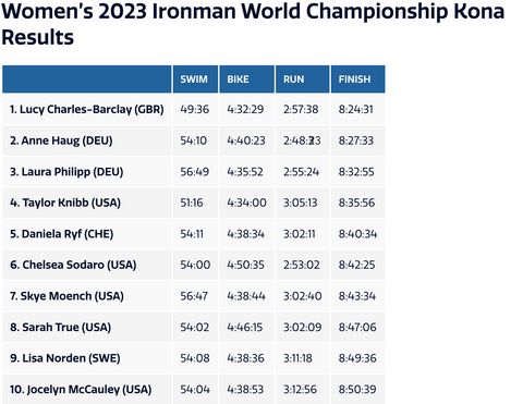 2023 Ironman world championship, kona, result