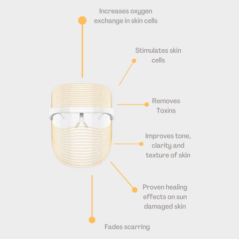 Functions of amber light emitted from LED light therapy face masks by Selfcare Social