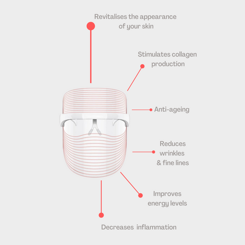 Functions of red light emitted from the LED Light Therapy Face Masks from Selfcare Social