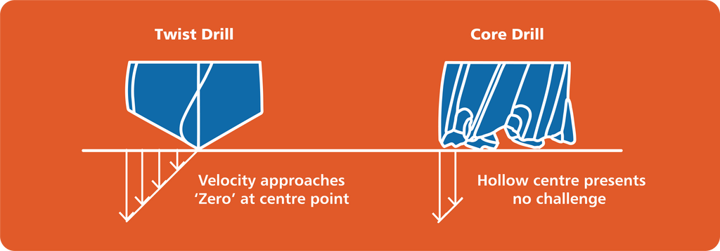 Twist drill vs core drill diagram