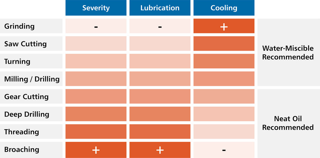 Recommended Cutting Fluid Graph
