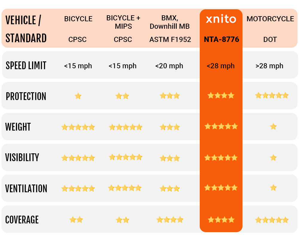 Comparative chart