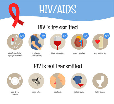 hiv transmitted