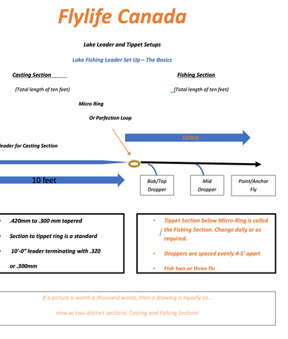 Lake Leader and Tippet Setups – FLYLIFE CANADA