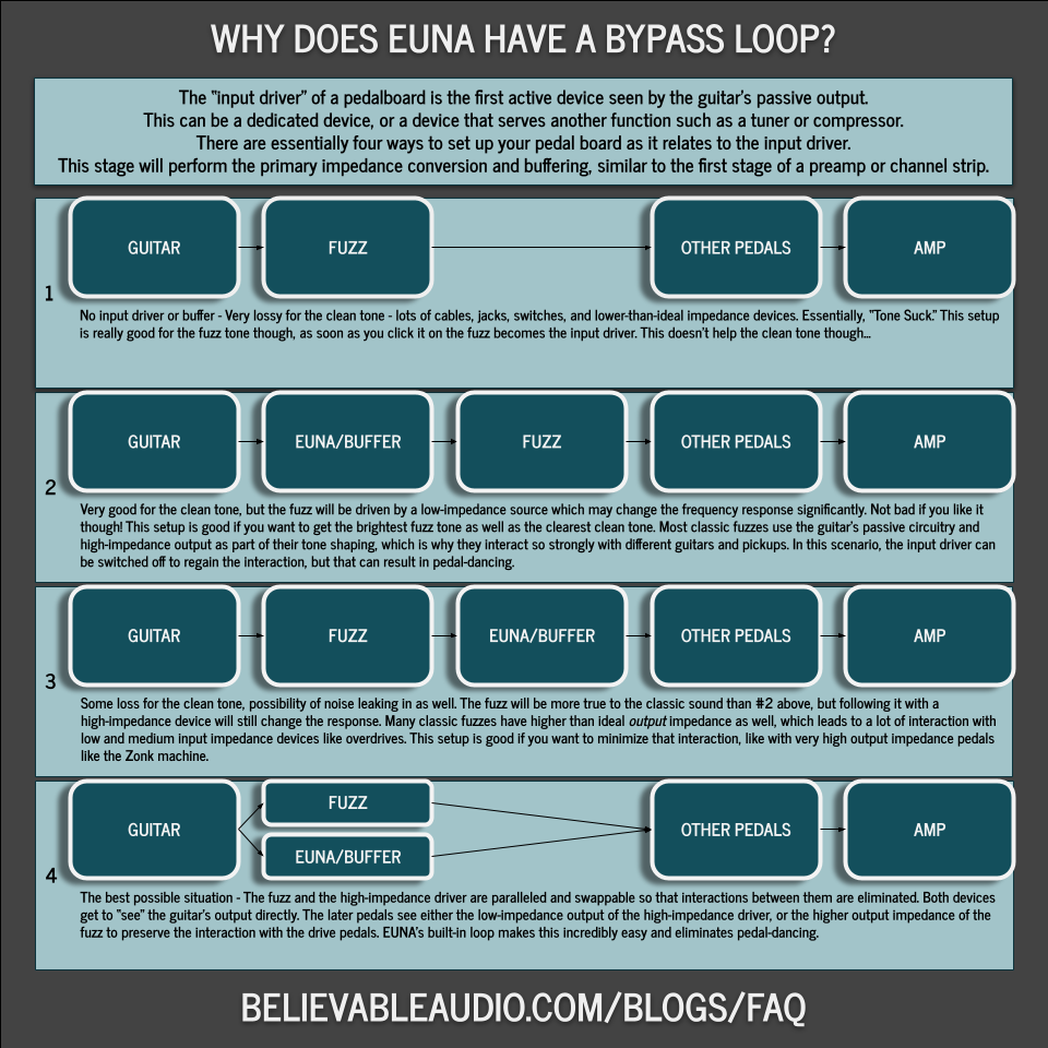 A chart about using the EUNA loop
