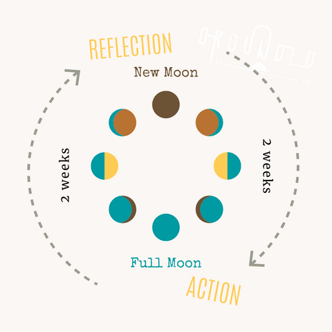the lunar cycle