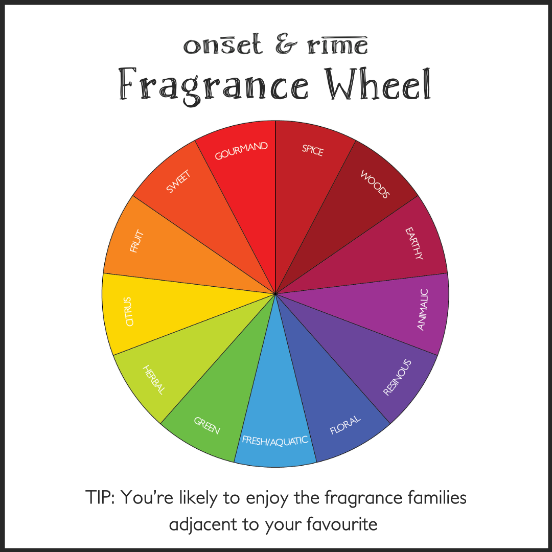 Onset & Rime Fragrance Wheel