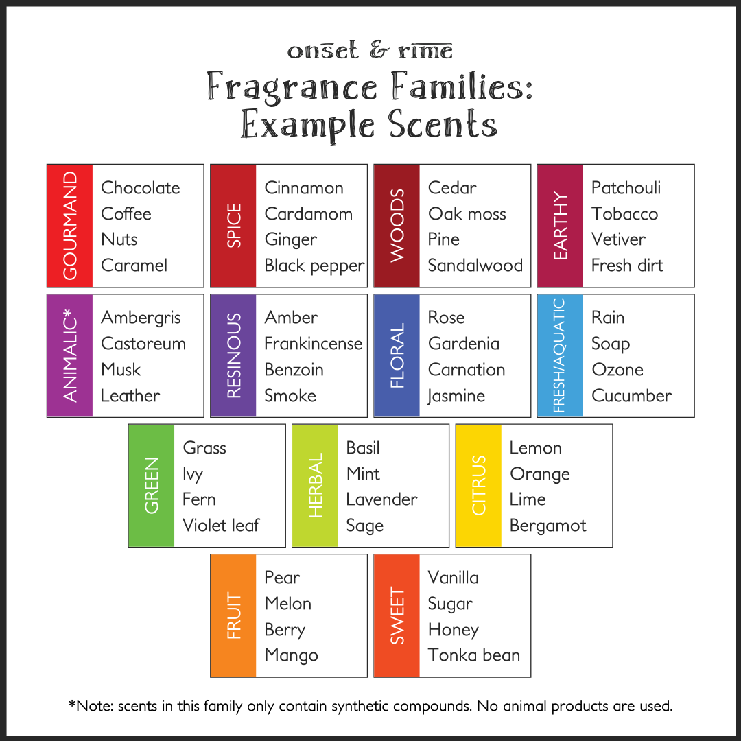 Onset & Rime Fragrance Families