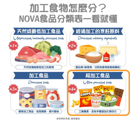 加工品食品怎麼分？詳情了解NOVA食品分類表。