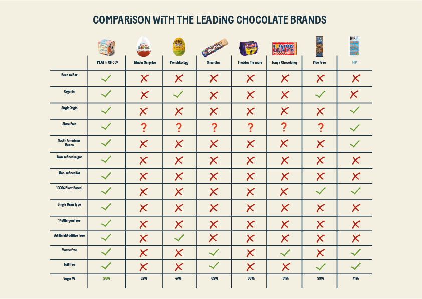 Chocolate comparison sheet | PLAYin Choc
