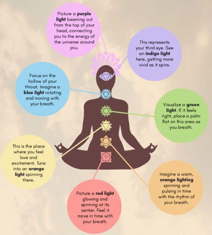 The Seven Chakras