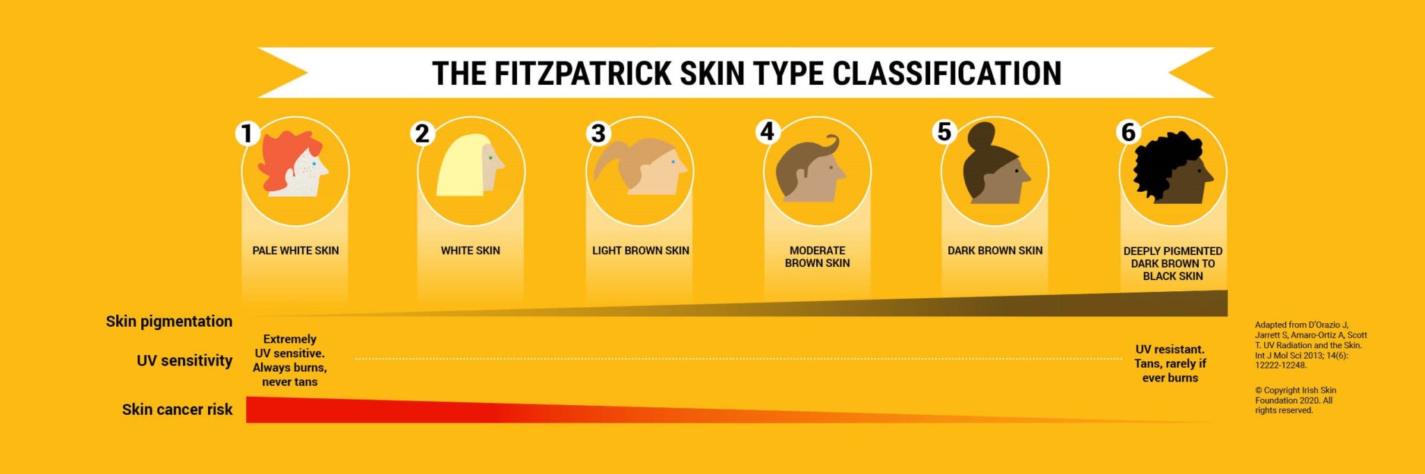 Fitzpatrick Skin Type Classification Scale