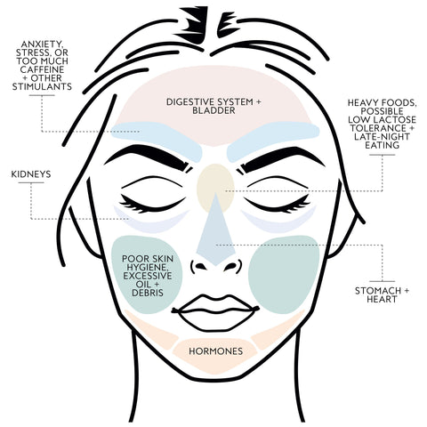 facial mapping for acne